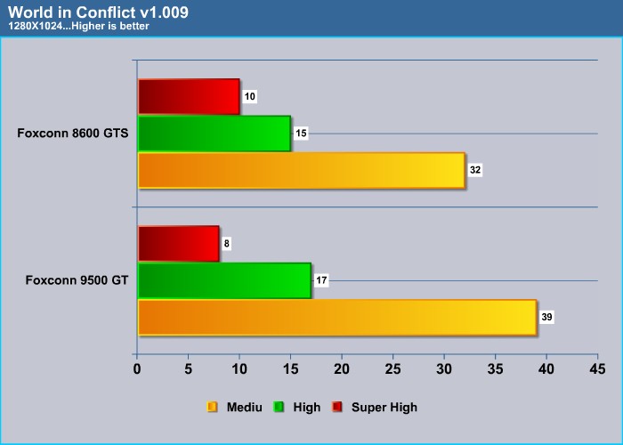 Geforce 9500 gt online benchmark