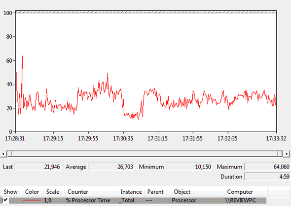 CPU Usage