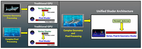 Benefits with unified architecture