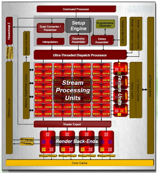 Unified architecture