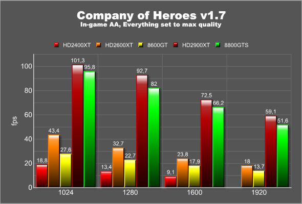 Company of Heroes, Vista
