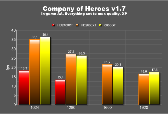 Company of Heroes, XP