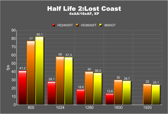 Half Life 2: Lost Coast, XP