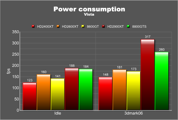 Power usage, Vista