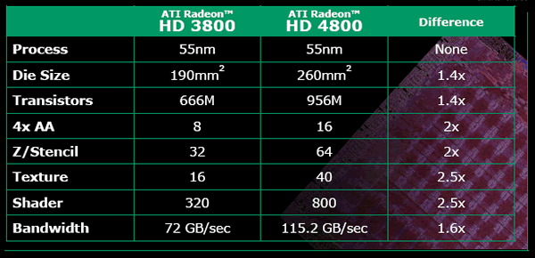 The HD 4800 GPU is the second GPU using the 55 nm process. It's a bit bigger than the HD 3800 and uses approximately 40% more transistors.