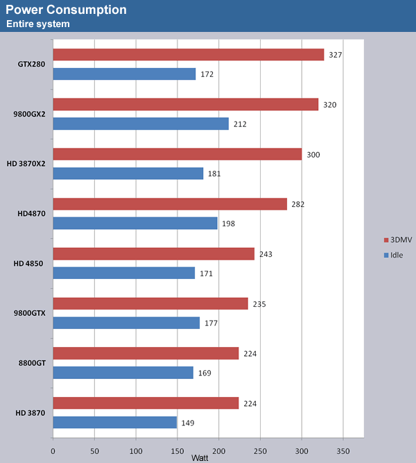 Power Consumption