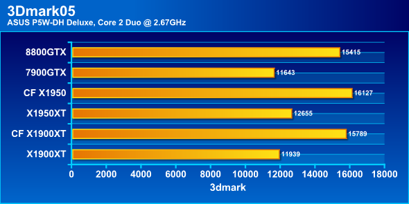 3Dmark05, C2D 2.67 GHz