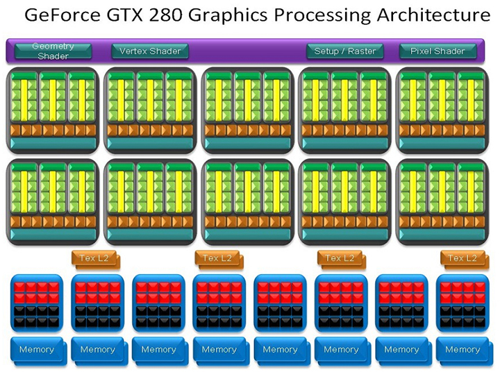 Gtx 280 online passmark