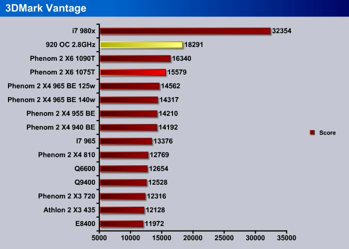 AMD Phenom 2 x6 1090t год выхода. AMD Phenom II x6 1055t и gt430 ФПС В играх. X6 1075t сравнение. AMD x6 1075t vs i7 3770.