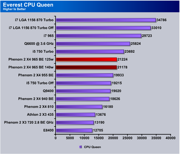 Phenom II x4 965 CPU-Z. AMD Phenom x4 740 тесты. Athlon x2 vs FX 4350. AMD Phenom(TM) II x4 965. Amd tune