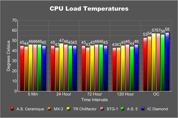 Cpu Heavy Load T.I.M. Shootout - Bjorn3D.com