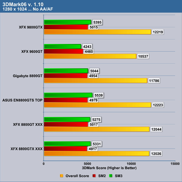 XFX 9800GTX 512MB - Bjorn3D.com